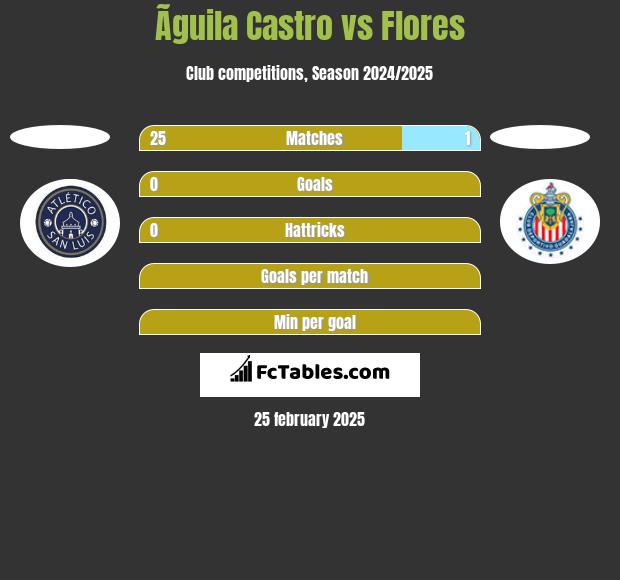 Ãguila Castro vs Flores h2h player stats