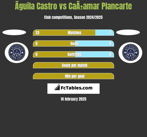 Ãguila Castro vs CaÃ±amar Plancarte h2h player stats