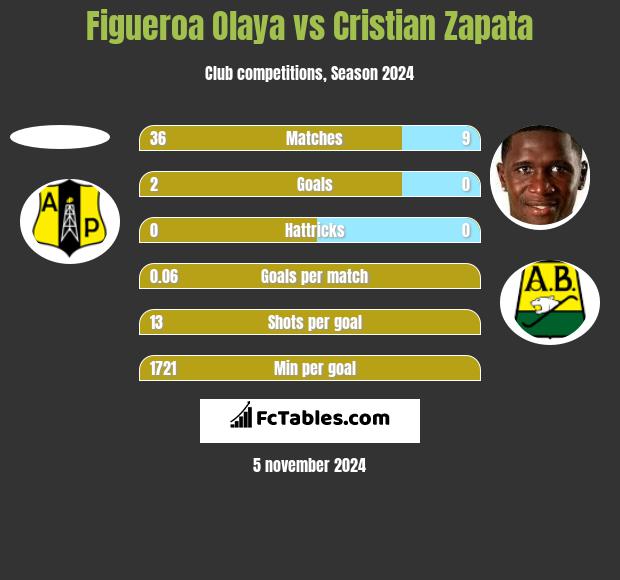 Figueroa Olaya vs Cristian Zapata h2h player stats