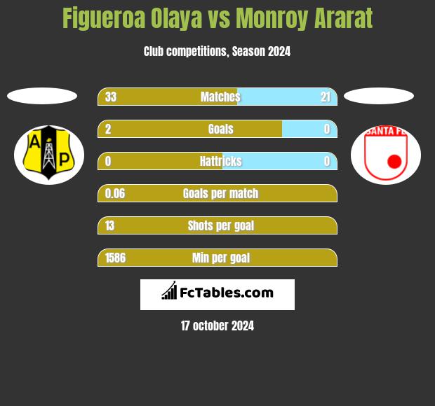 Figueroa Olaya vs Monroy Ararat h2h player stats