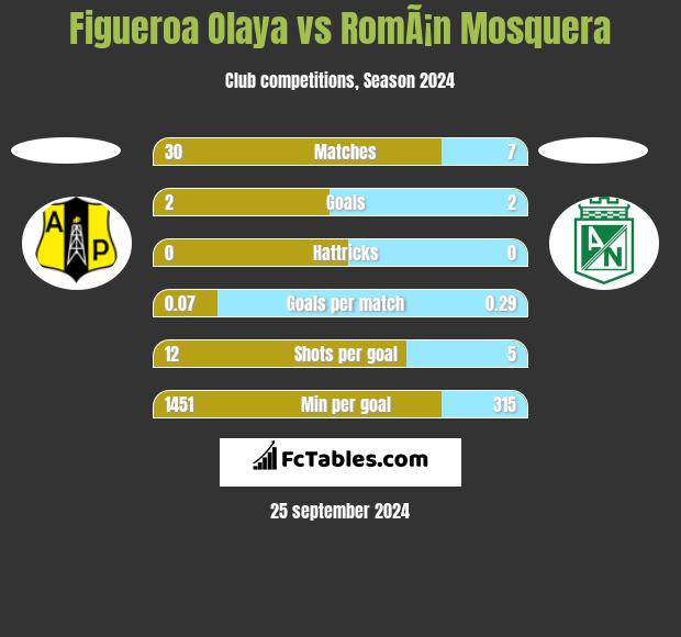 Figueroa Olaya vs RomÃ¡n Mosquera h2h player stats