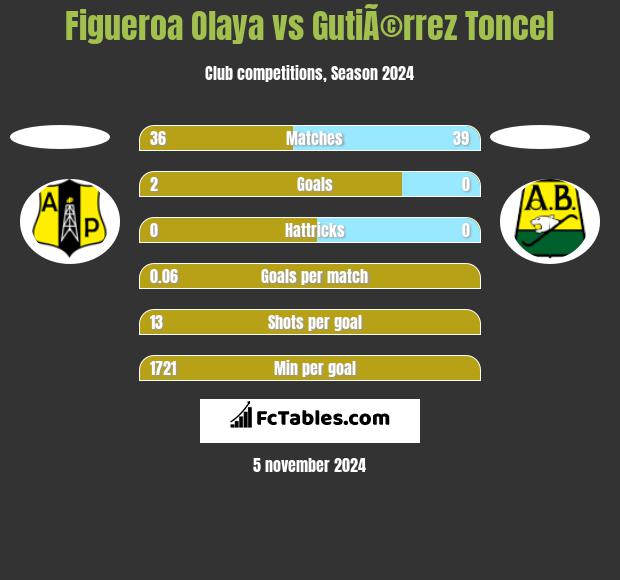 Figueroa Olaya vs GutiÃ©rrez Toncel h2h player stats