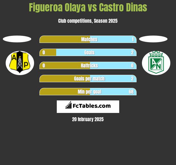 Figueroa Olaya vs Castro Dinas h2h player stats