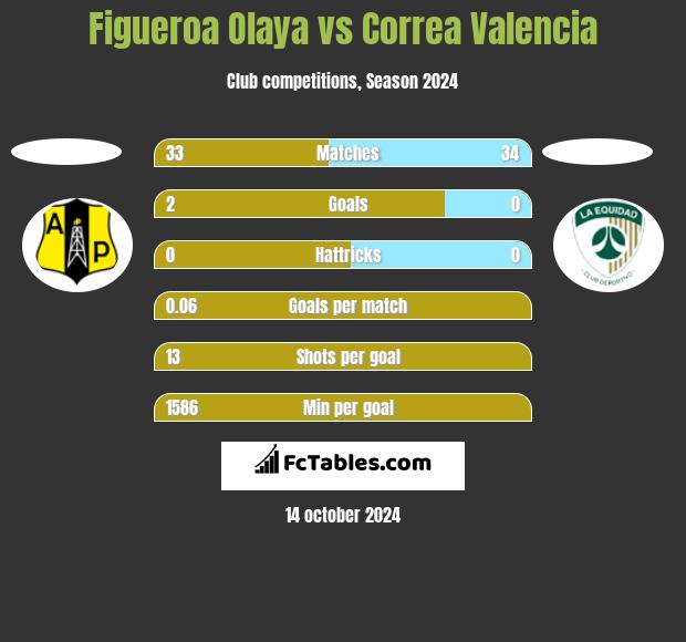 Figueroa Olaya vs Correa Valencia h2h player stats