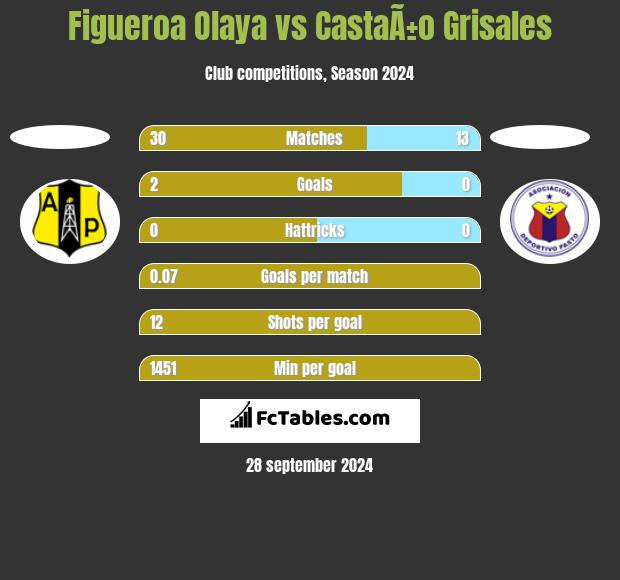 Figueroa Olaya vs CastaÃ±o Grisales h2h player stats