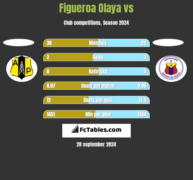 Figueroa Olaya vs  h2h player stats