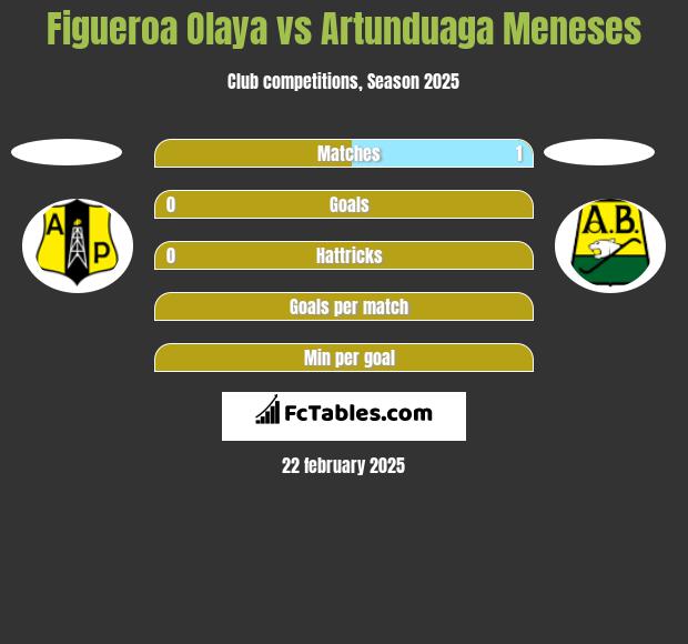 Figueroa Olaya vs Artunduaga Meneses h2h player stats