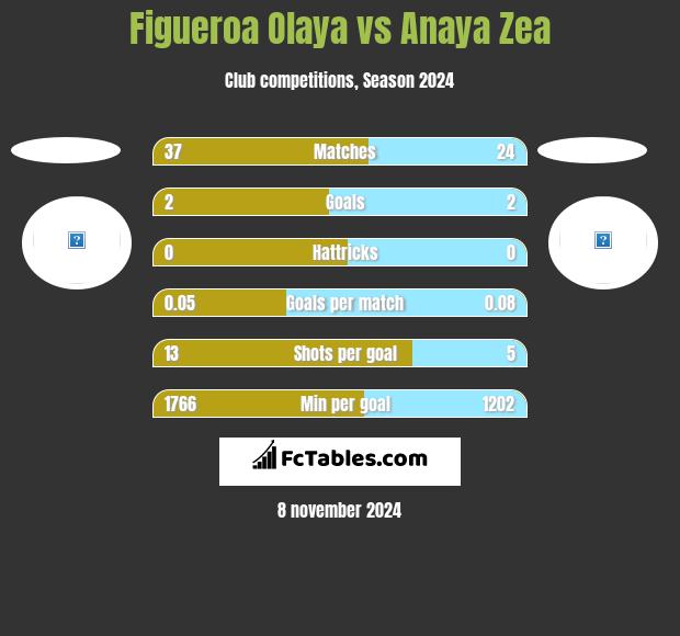 Figueroa Olaya vs Anaya Zea h2h player stats