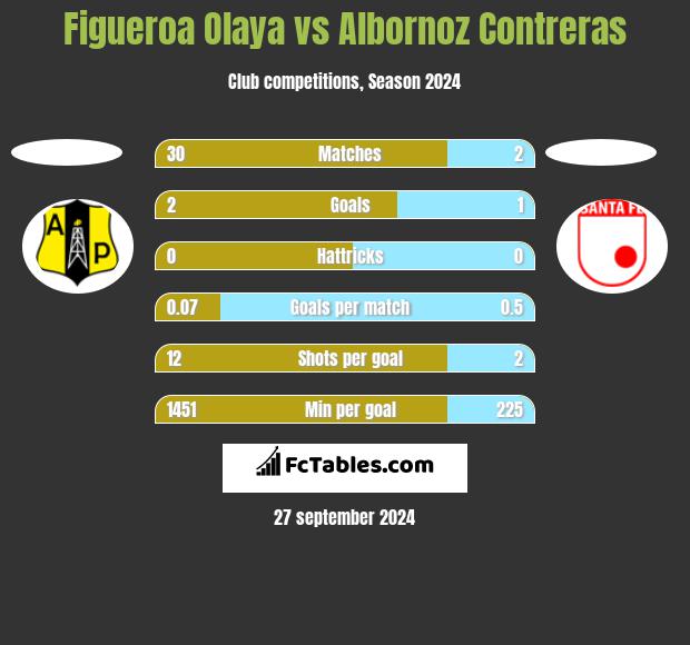 Figueroa Olaya vs Albornoz Contreras h2h player stats