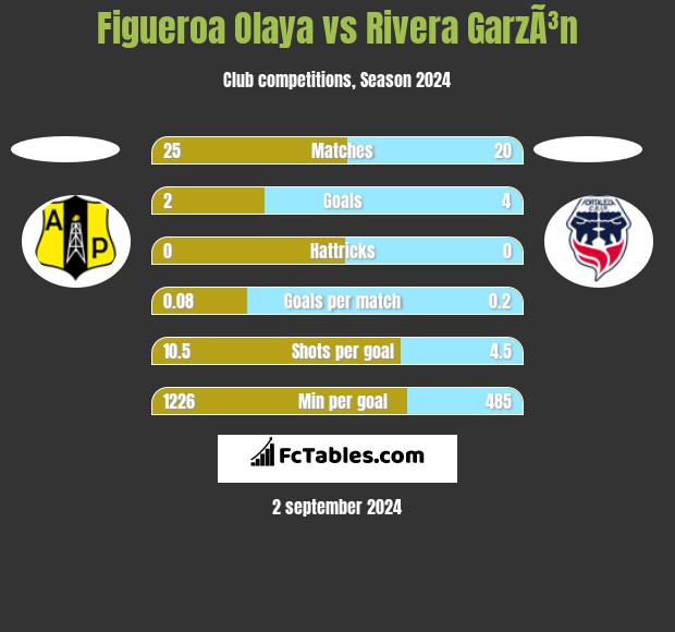 Figueroa Olaya vs Rivera GarzÃ³n h2h player stats