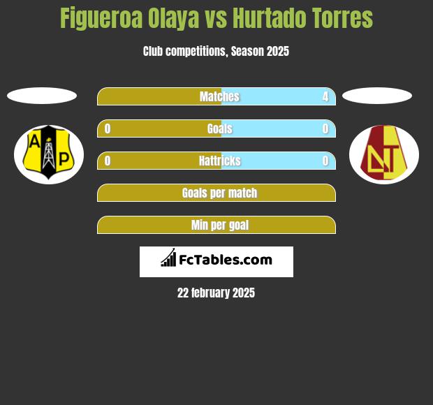 Figueroa Olaya vs Hurtado Torres h2h player stats