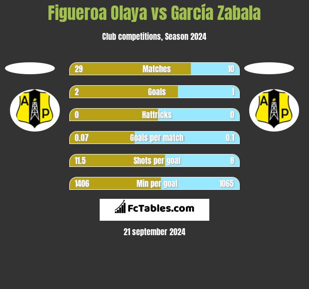 Figueroa Olaya vs García Zabala h2h player stats