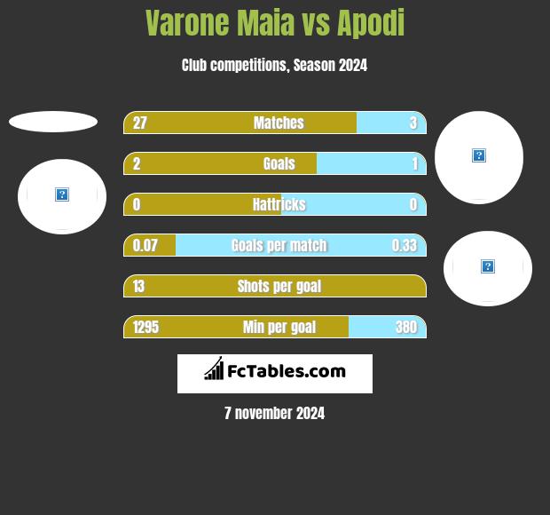 Varone Maia vs Apodi h2h player stats