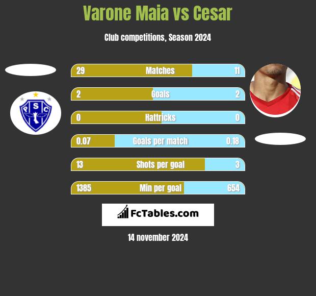 Varone Maia vs Cesar h2h player stats