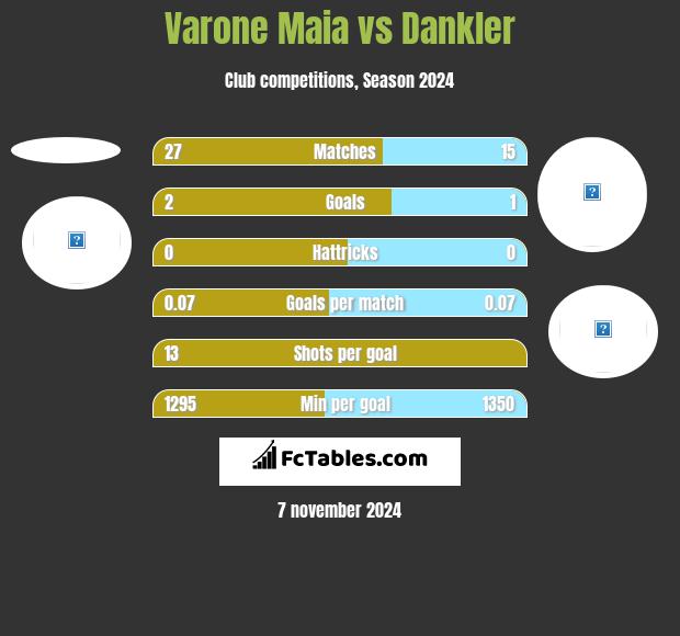 Varone Maia vs Dankler h2h player stats