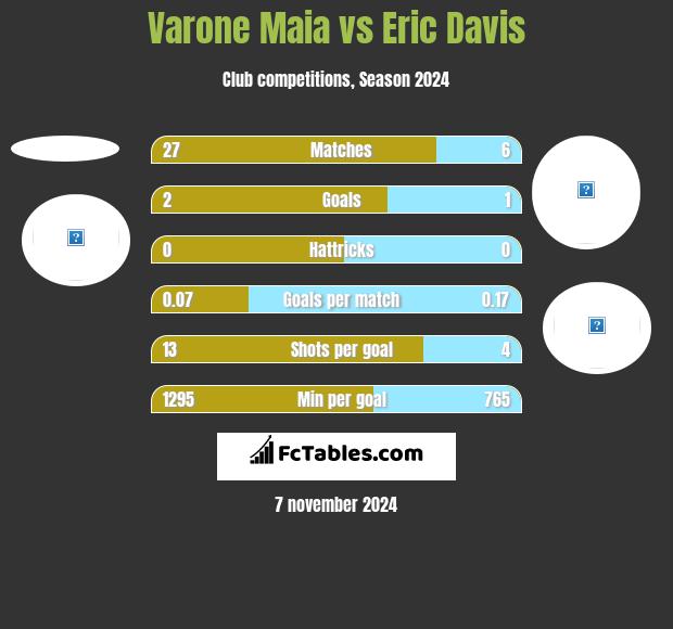 Varone Maia vs Eric Davis h2h player stats