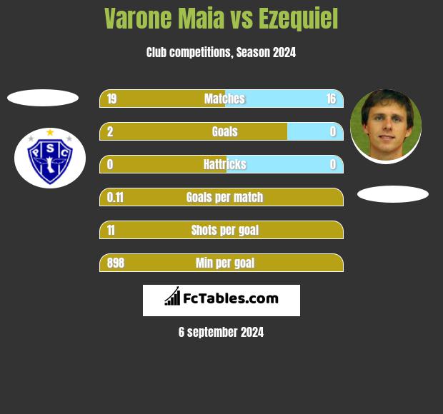 Varone Maia vs Ezequiel h2h player stats