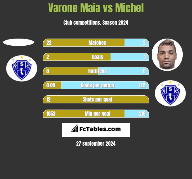 Varone Maia vs Michel h2h player stats