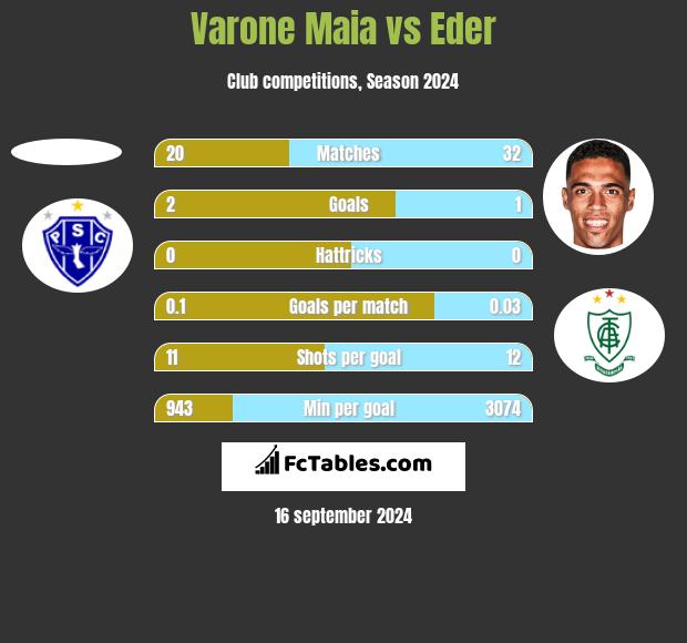 Varone Maia vs Eder h2h player stats