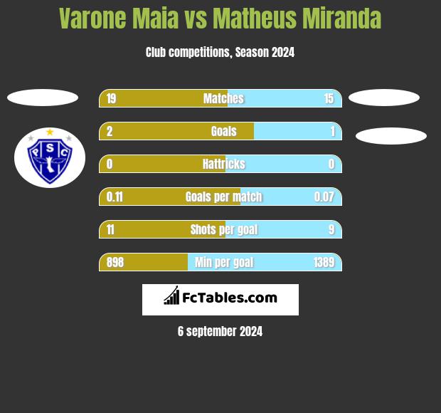 Varone Maia vs Matheus Miranda h2h player stats