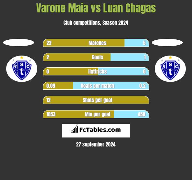 Varone Maia vs Luan Chagas h2h player stats