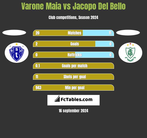 Varone Maia vs Jacopo Del Bello h2h player stats