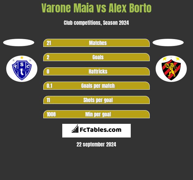 Varone Maia vs Alex Borto h2h player stats