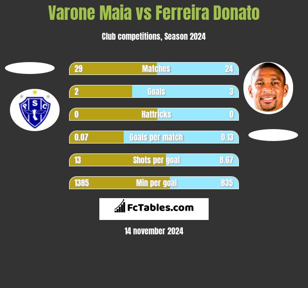 Varone Maia vs Ferreira Donato h2h player stats