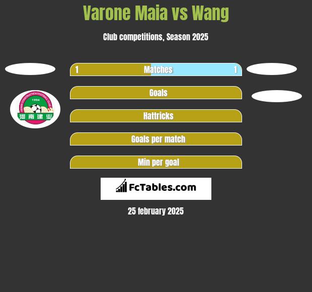 Varone Maia vs Wang h2h player stats