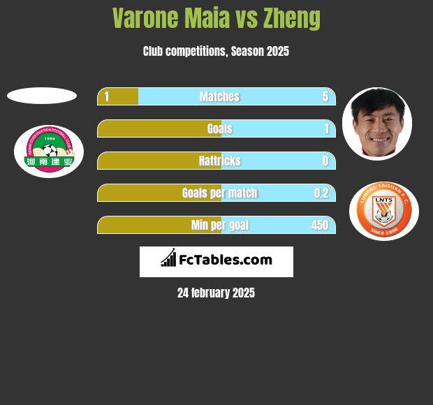 Varone Maia vs Zheng h2h player stats