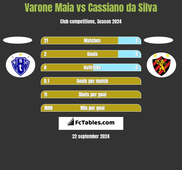 Varone Maia vs Cassiano da Silva h2h player stats