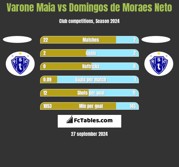 Varone Maia vs Domingos de Moraes Neto h2h player stats