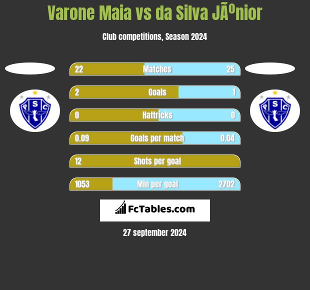 Varone Maia vs da Silva JÃºnior h2h player stats