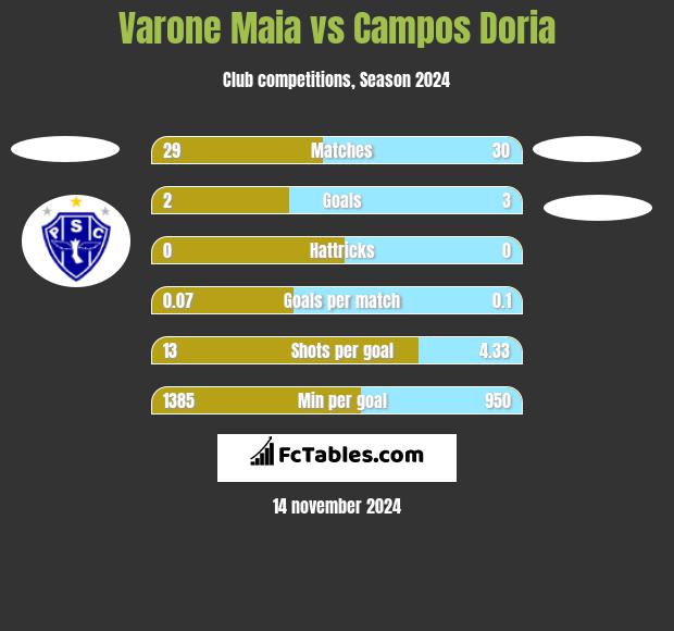 Varone Maia vs Campos Doria h2h player stats