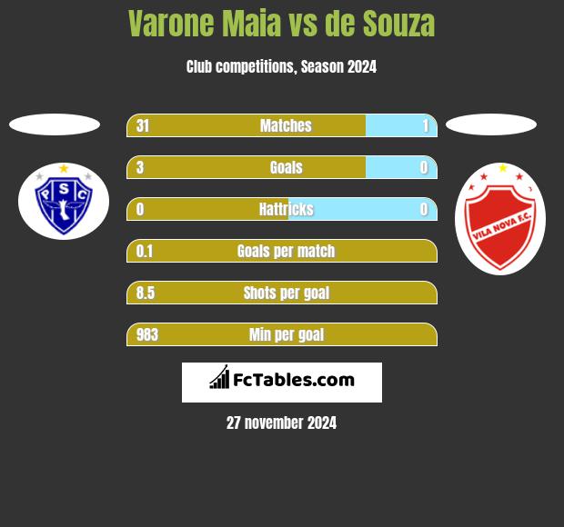 Varone Maia vs de Souza h2h player stats