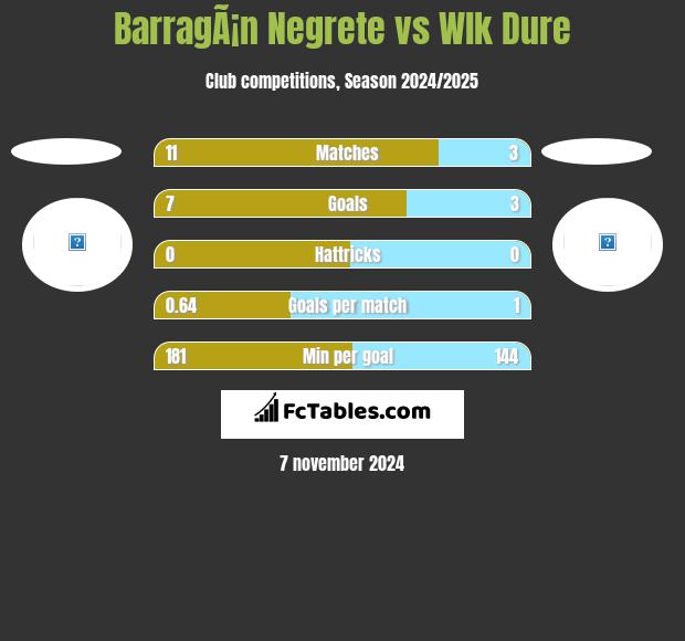 BarragÃ¡n Negrete vs Wlk Dure h2h player stats