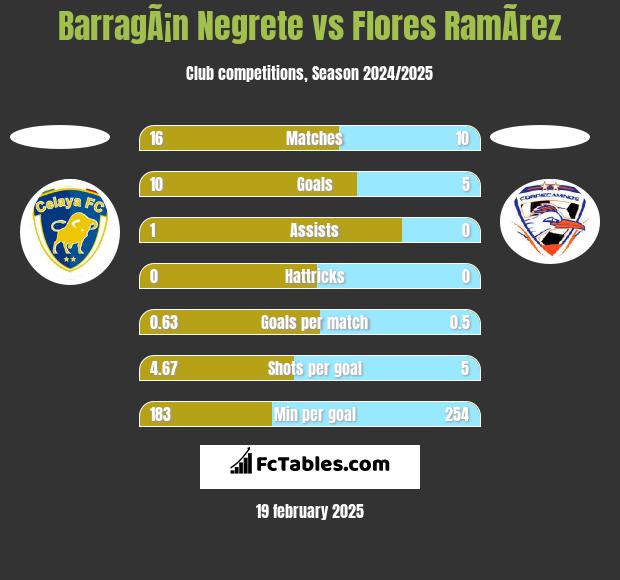 BarragÃ¡n Negrete vs Flores RamÃ­rez h2h player stats