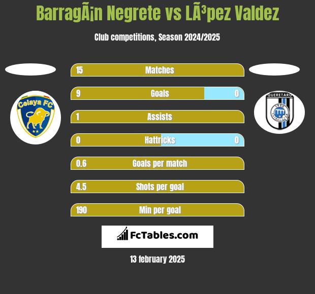 BarragÃ¡n Negrete vs LÃ³pez Valdez h2h player stats