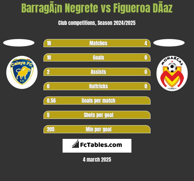 BarragÃ¡n Negrete vs Figueroa DÃ­az h2h player stats