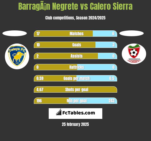 BarragÃ¡n Negrete vs Calero Sierra h2h player stats