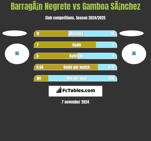 BarragÃ¡n Negrete vs Gamboa SÃ¡nchez h2h player stats