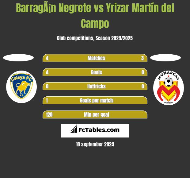 BarragÃ¡n Negrete vs Yrizar Martín del Campo h2h player stats