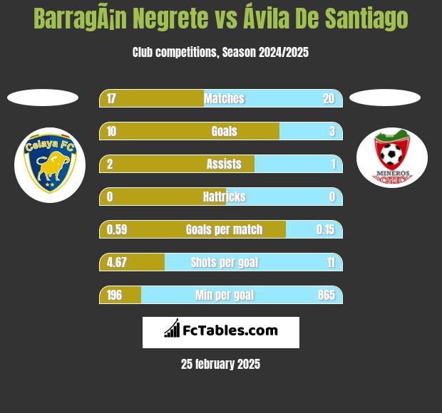 BarragÃ¡n Negrete vs Ávila De Santiago h2h player stats