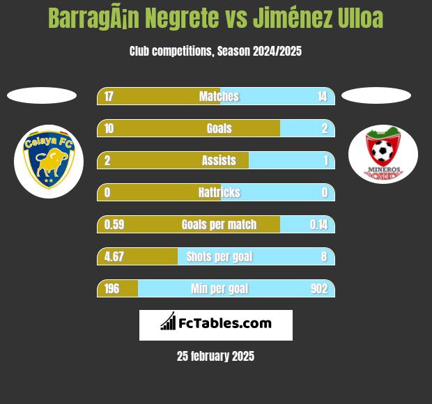 BarragÃ¡n Negrete vs Jiménez Ulloa h2h player stats