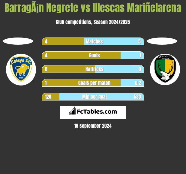 BarragÃ¡n Negrete vs Illescas Mariñelarena h2h player stats