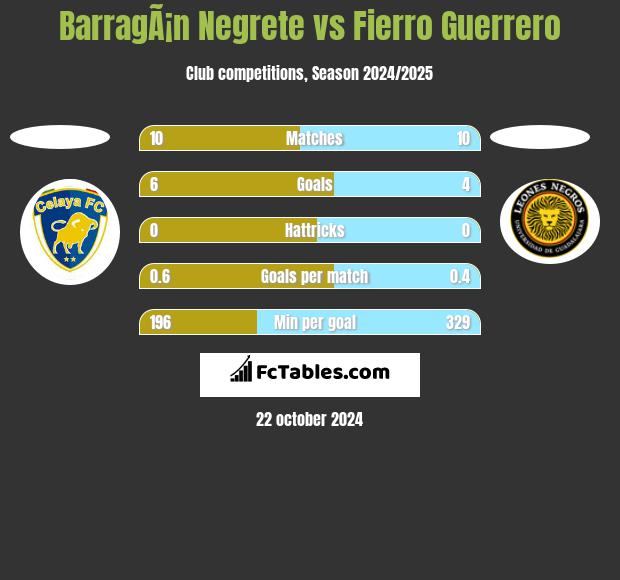 BarragÃ¡n Negrete vs Fierro Guerrero h2h player stats