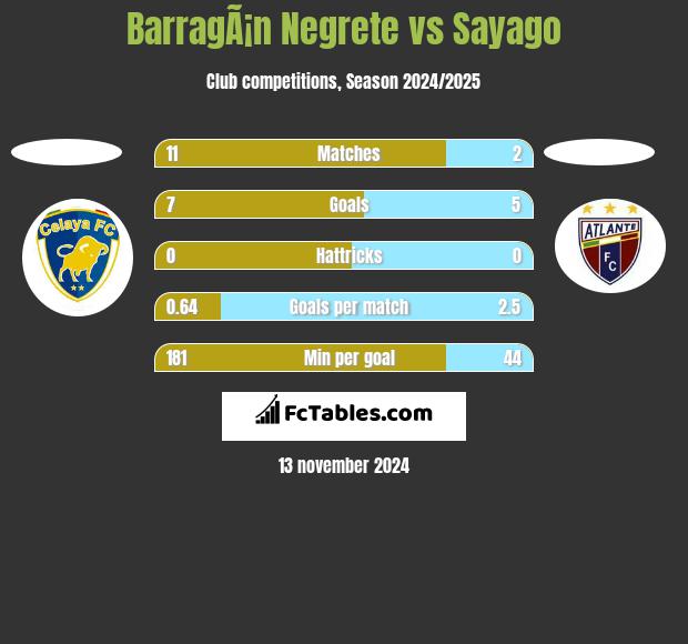 BarragÃ¡n Negrete vs Sayago h2h player stats