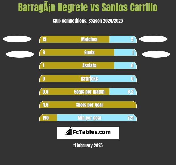 BarragÃ¡n Negrete vs Santos Carrillo h2h player stats