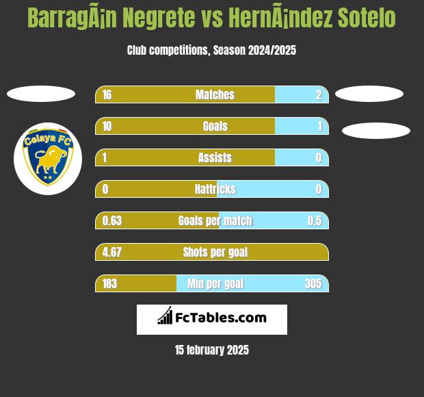 BarragÃ¡n Negrete vs HernÃ¡ndez Sotelo h2h player stats