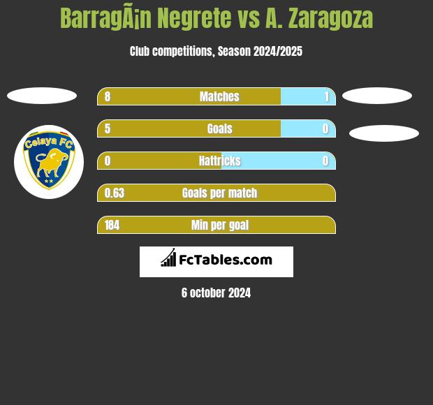 BarragÃ¡n Negrete vs A. Zaragoza h2h player stats